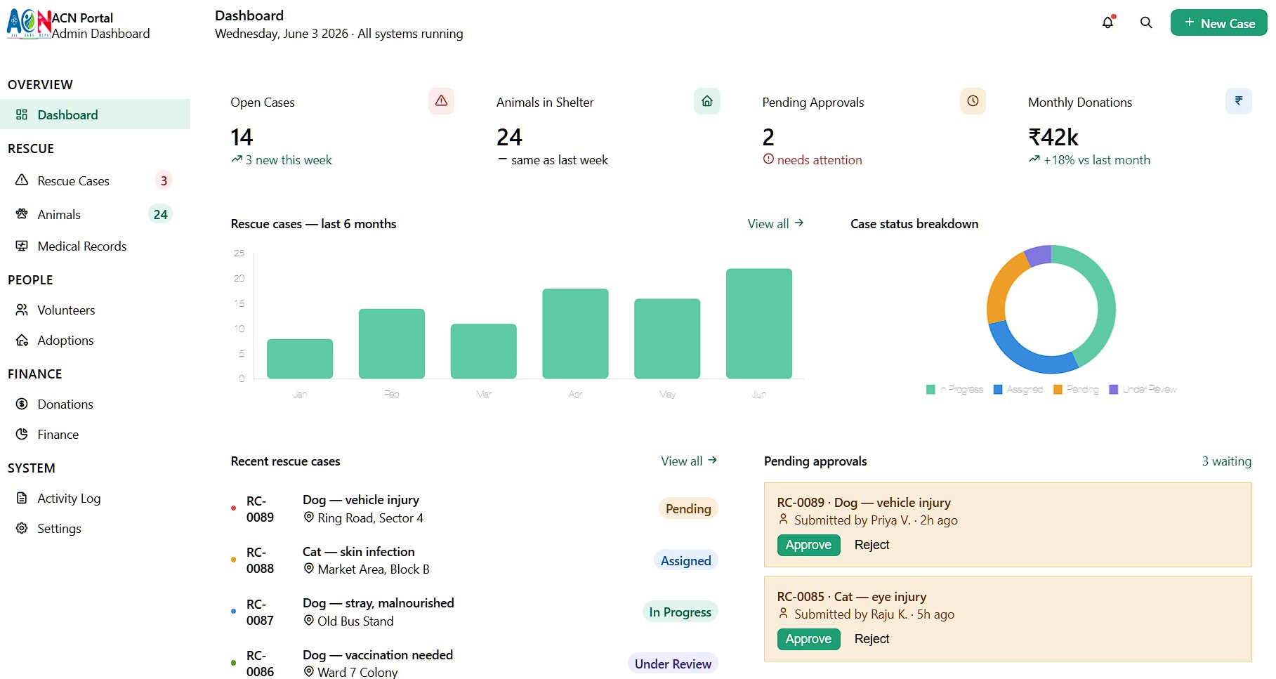 ACN Admin Dashboard Prototype